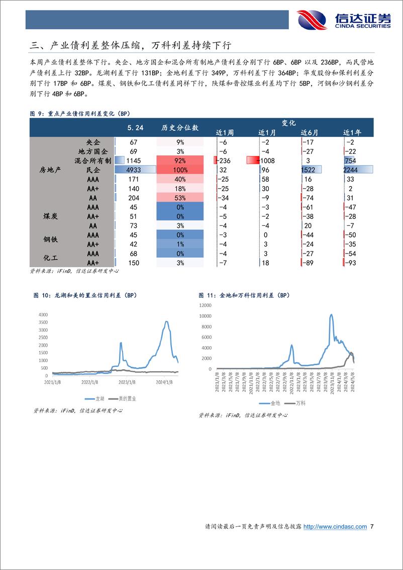 《信用利差跟踪：利率震荡格局下信用延续强势，中长久期信用债收益率补降-240526-信达证券-11页》 - 第7页预览图