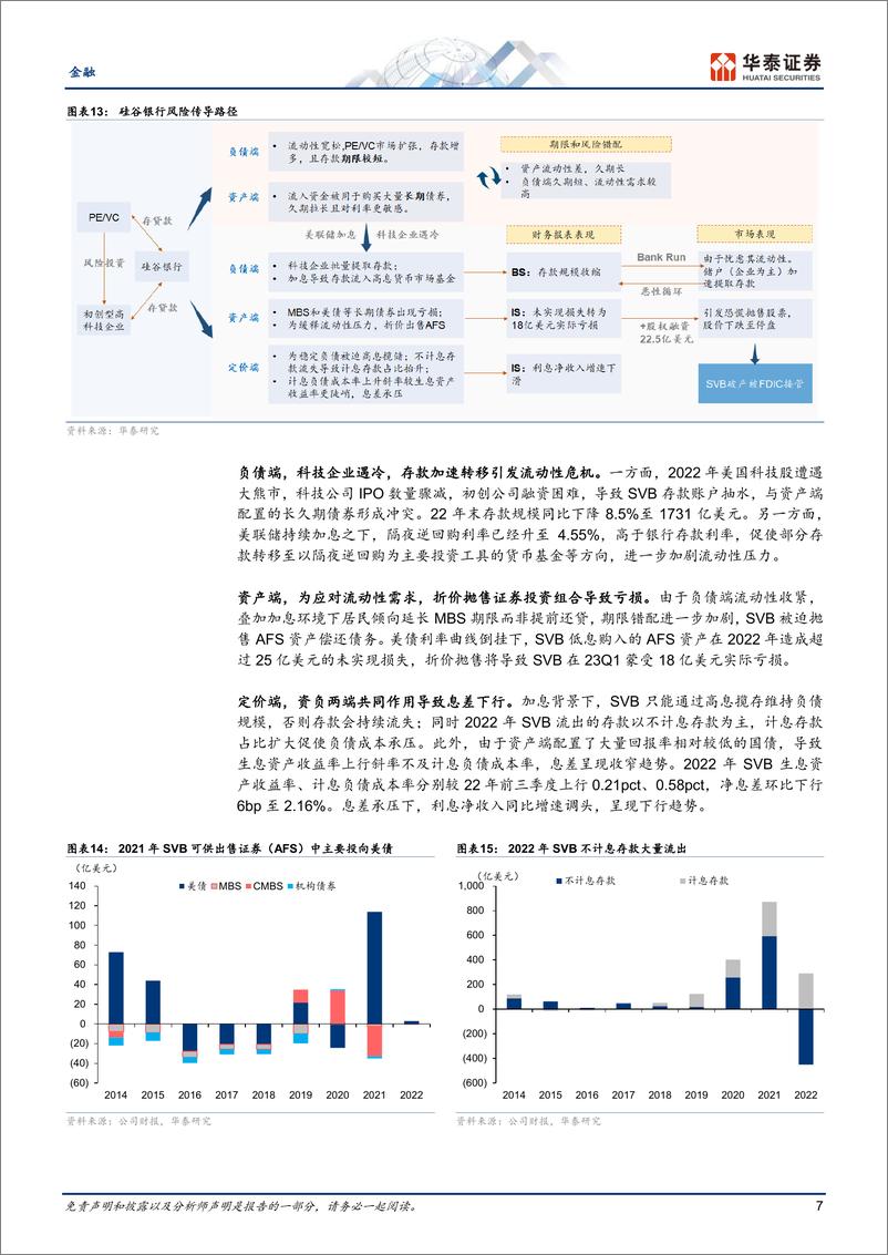 《金融行业：从硅谷银行破产看美国金融风险演绎-20230313-华泰证券-31页》 - 第8页预览图