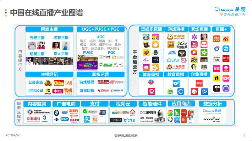 《易观-中国游戏直播平台年度综合分析2019-2019.4.26-32页》 - 第7页预览图