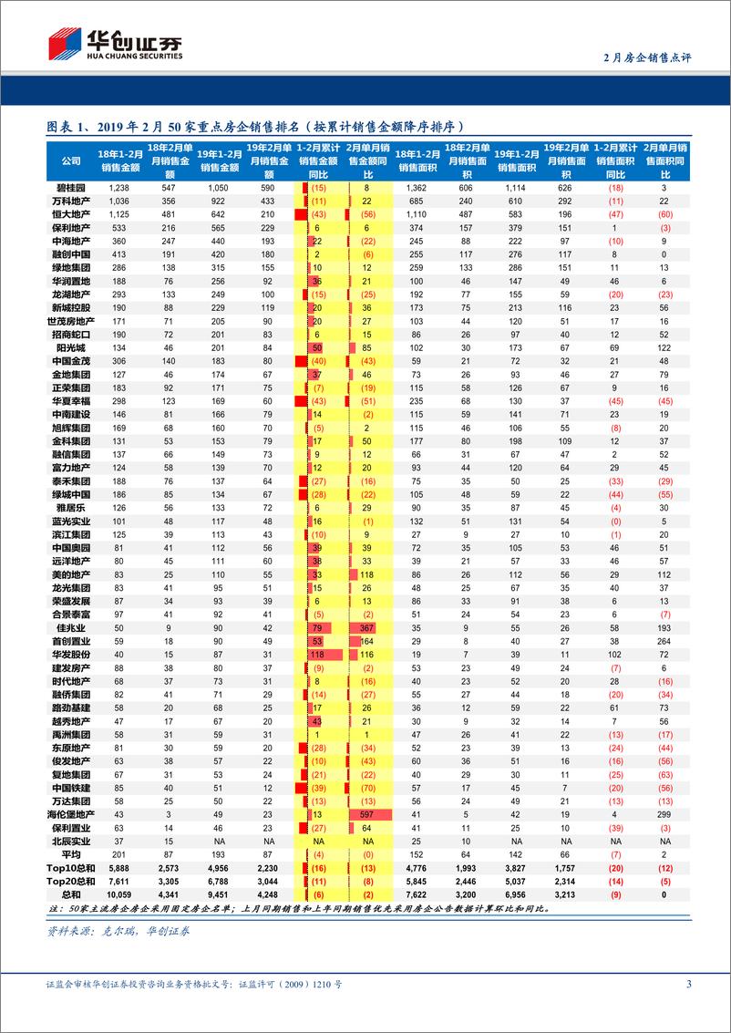 《房地产行业2月房企销售点评：2月销售略有改善，二线蓝筹弹性更佳-20190301-华创证券-11页》 - 第4页预览图