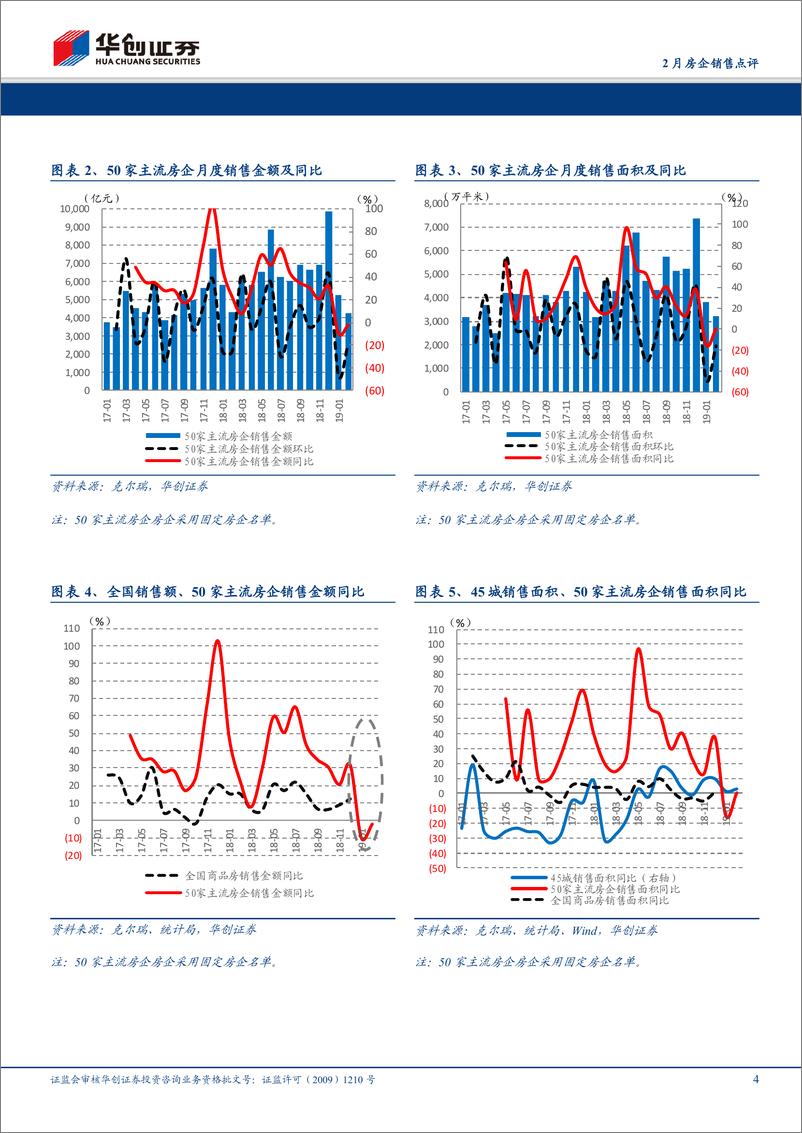 《房地产行业2月房企销售点评：2月销售略有改善，二线蓝筹弹性更佳-20190301-华创证券-11页》 - 第5页预览图