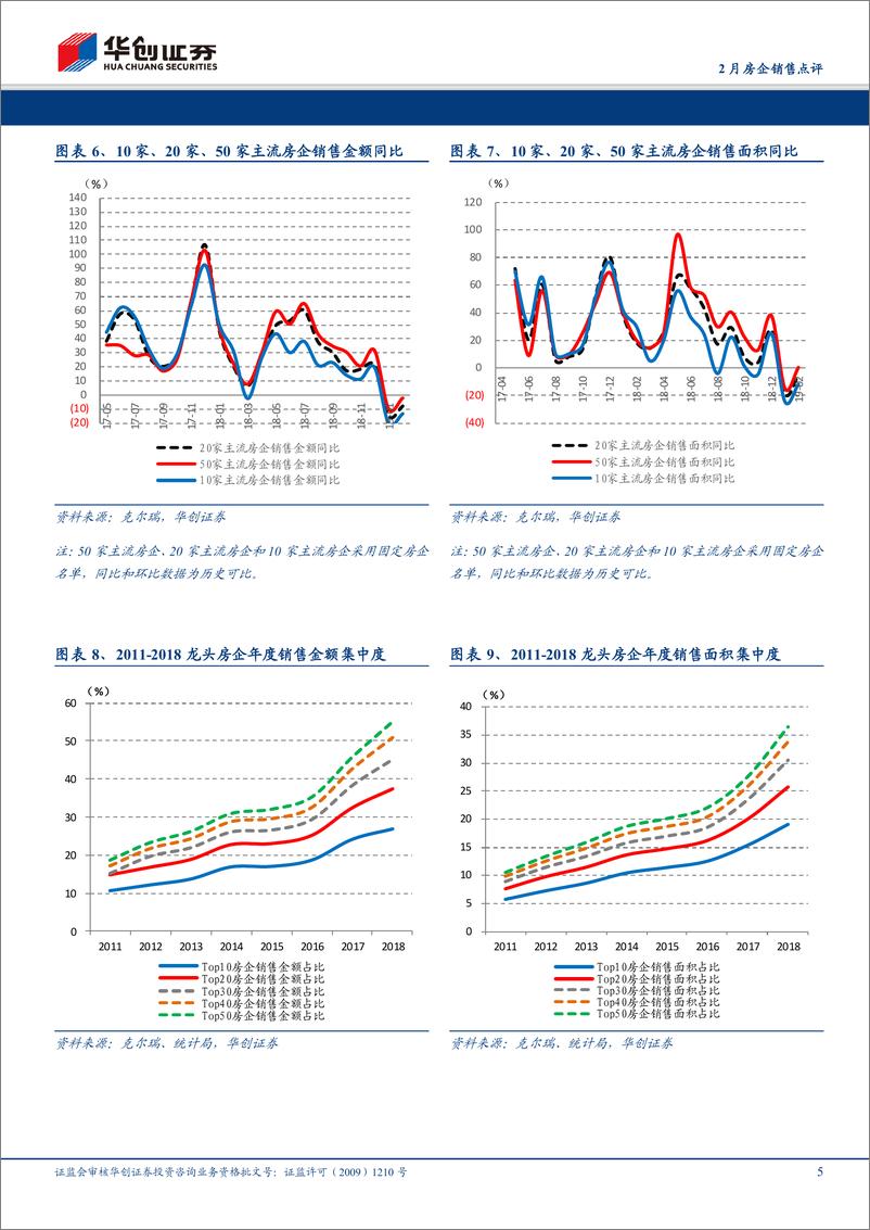 《房地产行业2月房企销售点评：2月销售略有改善，二线蓝筹弹性更佳-20190301-华创证券-11页》 - 第6页预览图