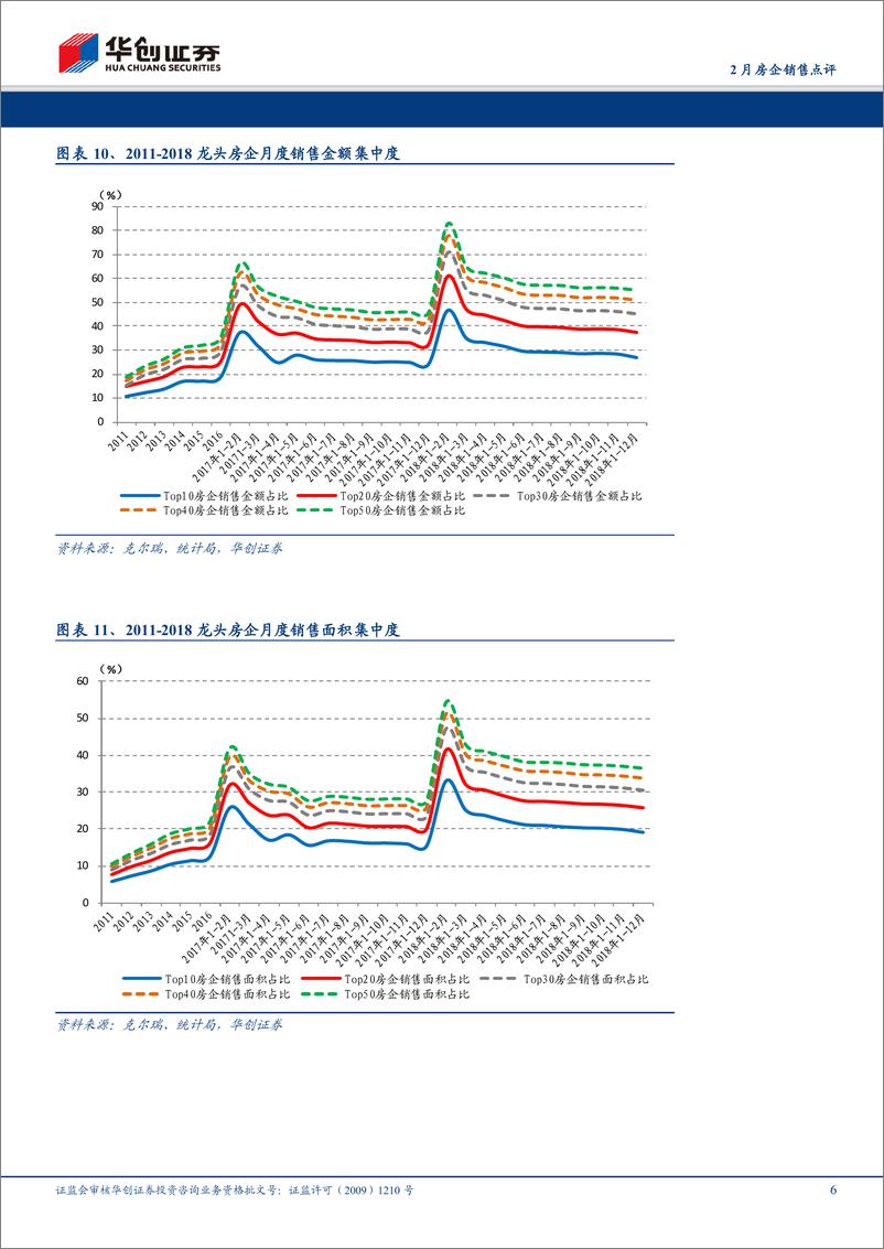 《房地产行业2月房企销售点评：2月销售略有改善，二线蓝筹弹性更佳-20190301-华创证券-11页》 - 第7页预览图