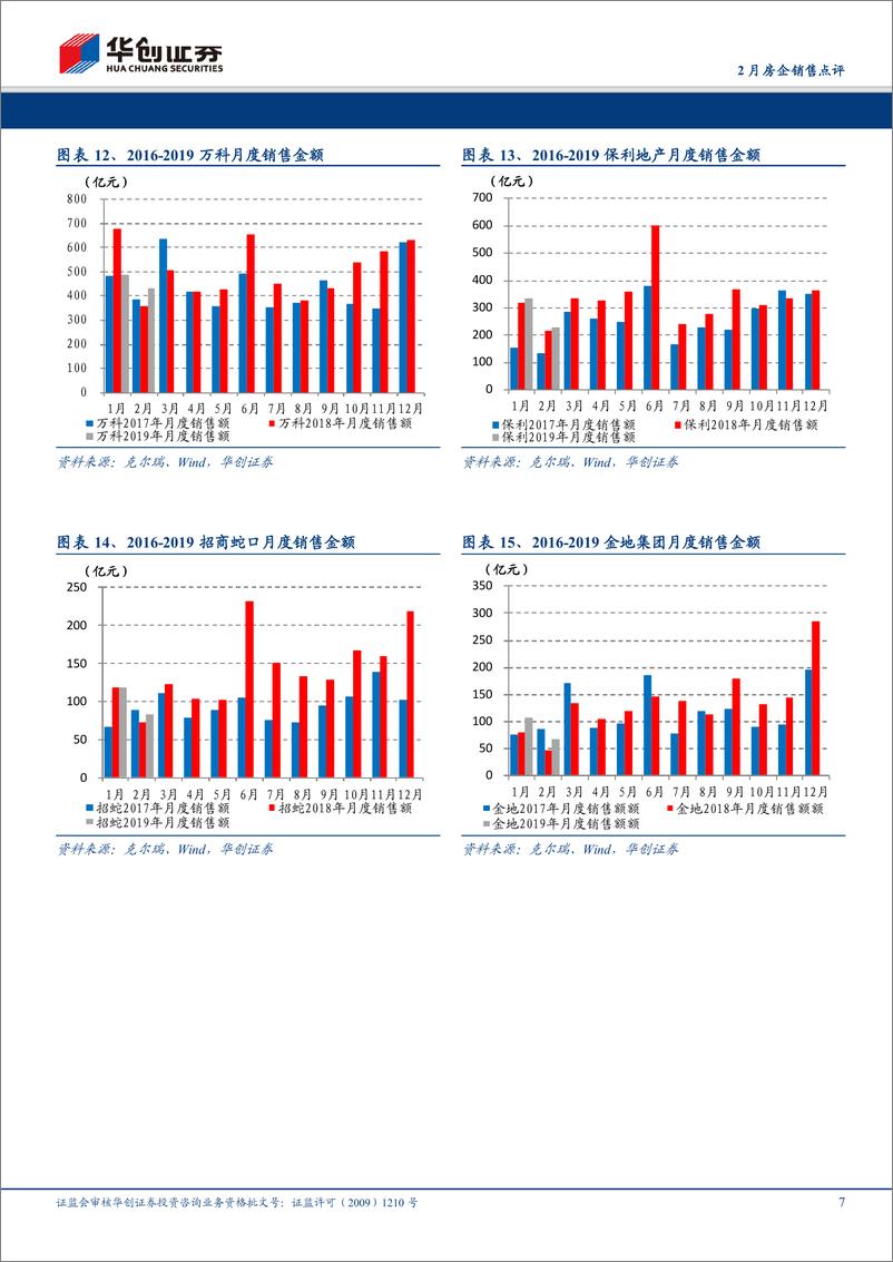 《房地产行业2月房企销售点评：2月销售略有改善，二线蓝筹弹性更佳-20190301-华创证券-11页》 - 第8页预览图