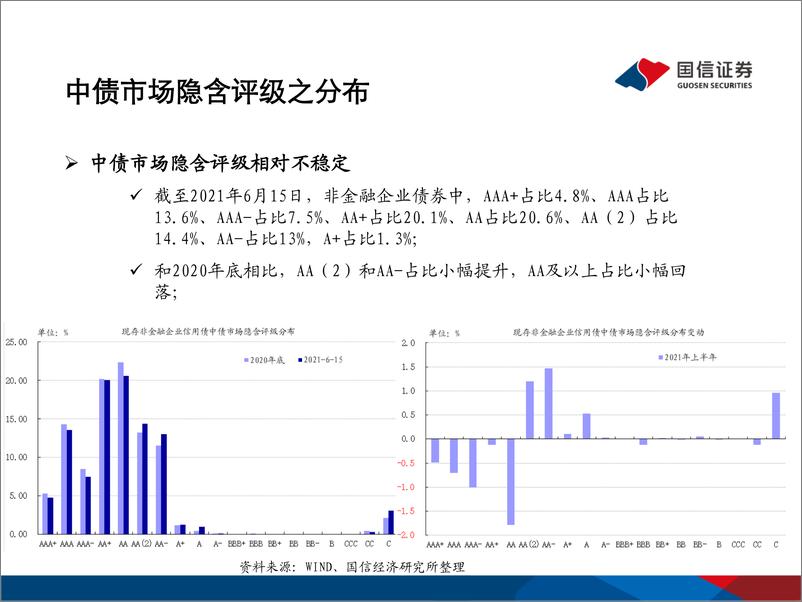 《中债市场隐含评级专题：信用重定价明显加速-20210624-国信证券-24页》 - 第6页预览图