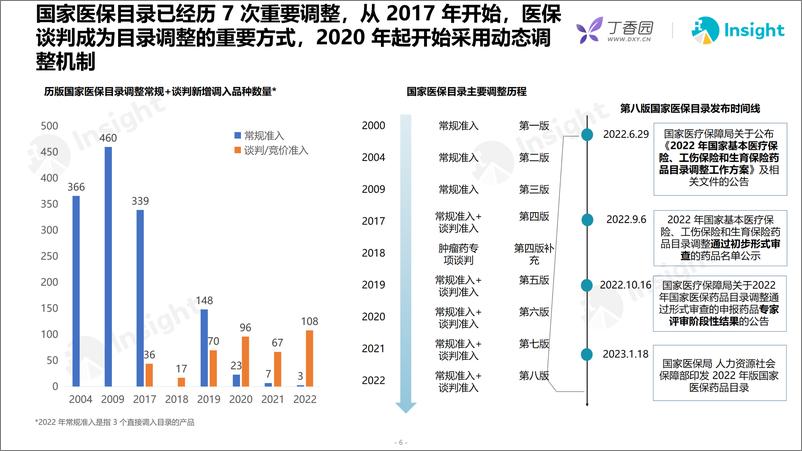 《丁香园-2022年医保谈判分析及医保谈判的回顾展望-2023.2-46页》 - 第5页预览图