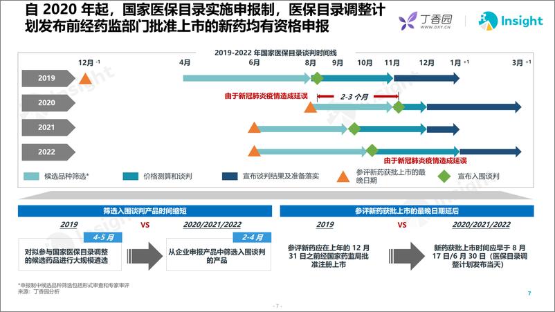 《丁香园-2022年医保谈判分析及医保谈判的回顾展望-2023.2-46页》 - 第6页预览图