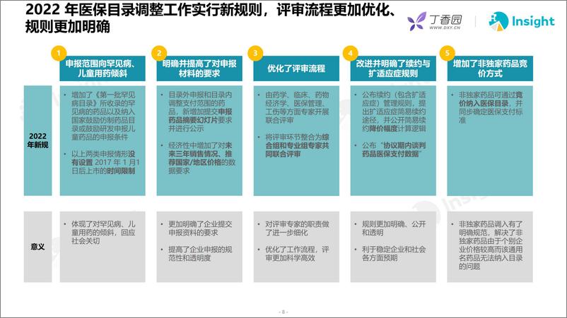 《丁香园-2022年医保谈判分析及医保谈判的回顾展望-2023.2-46页》 - 第7页预览图