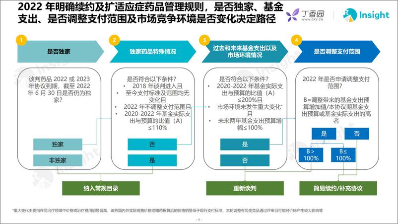 《丁香园-2022年医保谈判分析及医保谈判的回顾展望-2023.2-46页》 - 第8页预览图