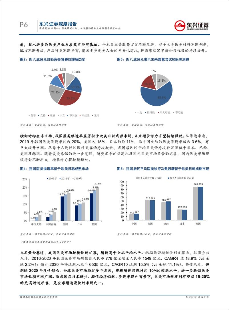 《医美行业专题一：医美填充针剂，从发展路径和生命周期看投资机会-20220722-东兴证券-29页》 - 第7页预览图