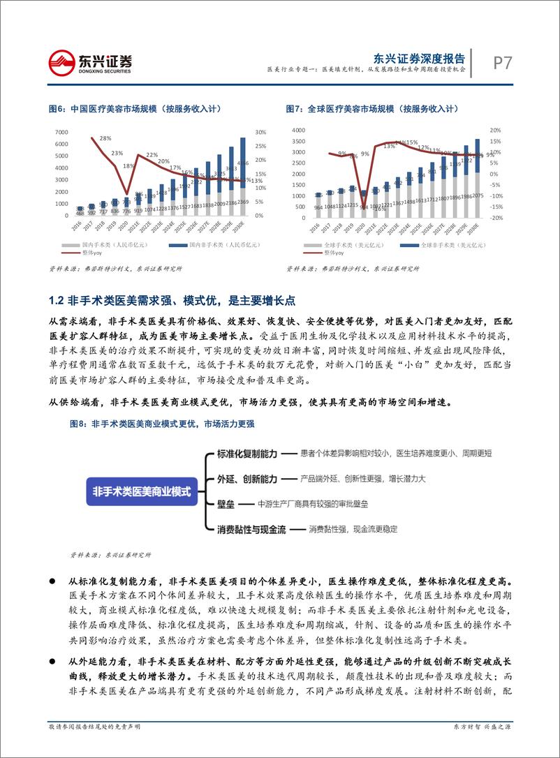 《医美行业专题一：医美填充针剂，从发展路径和生命周期看投资机会-20220722-东兴证券-29页》 - 第8页预览图