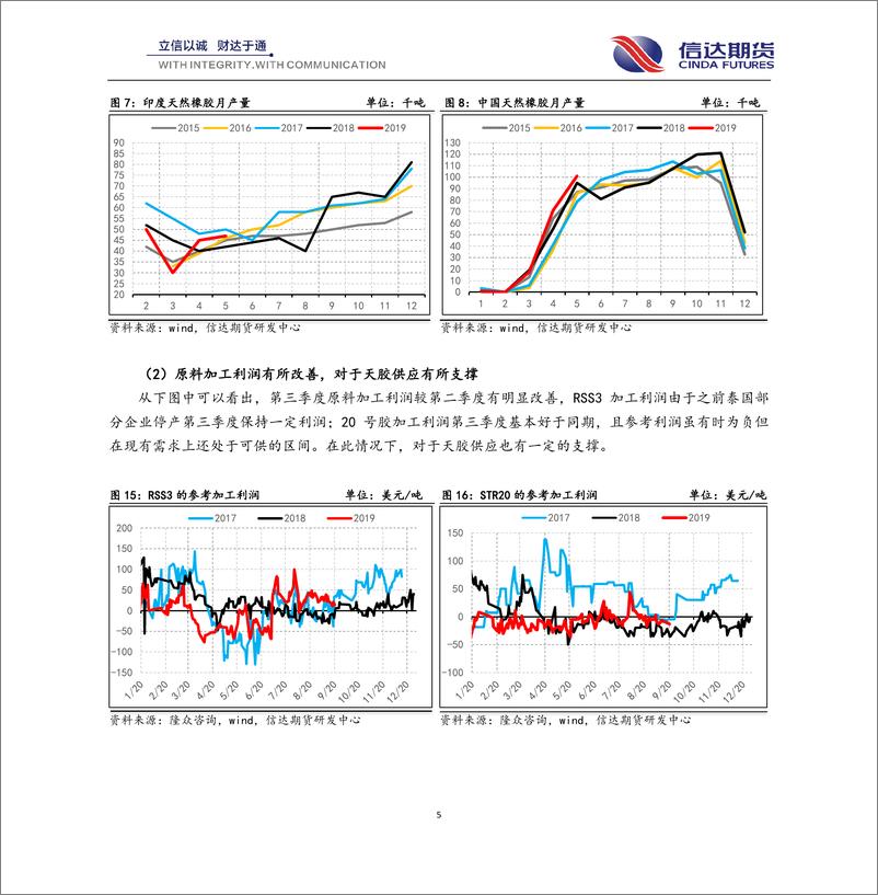 《橡胶4季度报：四季度预计需求或有相对改善，行情整体或以震荡为主-20190930-信达期货-22页》 - 第6页预览图