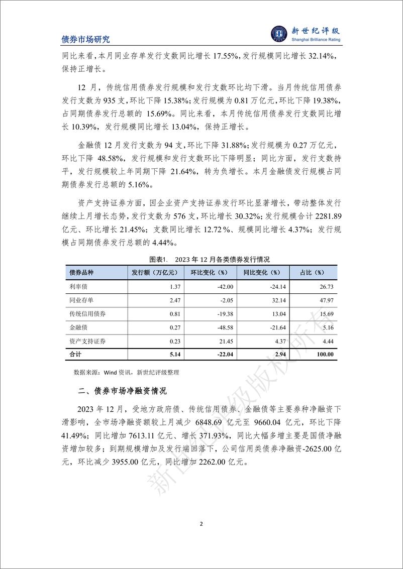 《新世纪评级：多券种发行收缩 债市发行规模回落——2023年12月债券市场发行概况与政策汇总》 - 第2页预览图