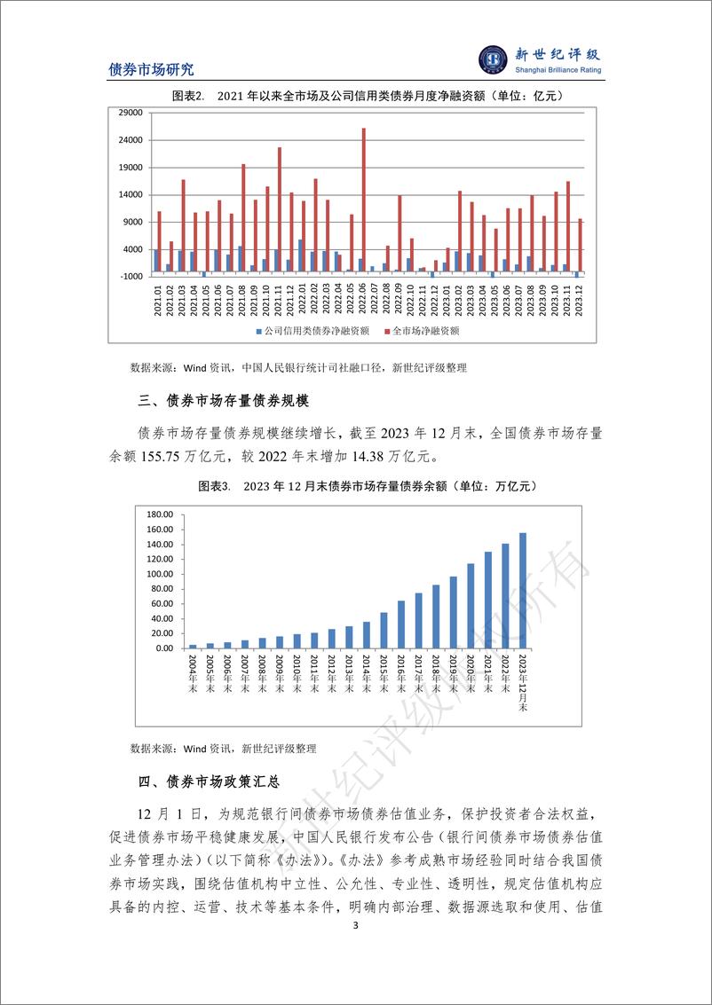 《新世纪评级：多券种发行收缩 债市发行规模回落——2023年12月债券市场发行概况与政策汇总》 - 第3页预览图