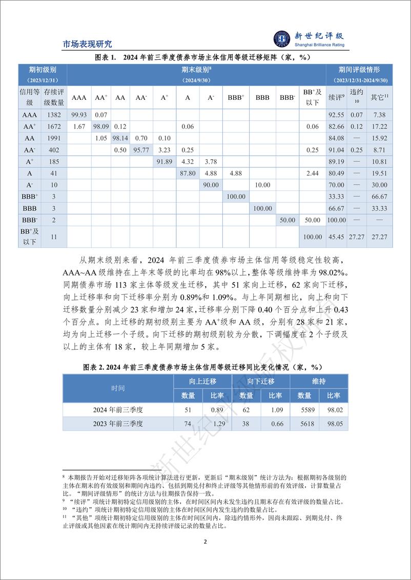 《债券市场等级迁移数量同比基本持平——2024年前三季度债券市场主体信用等级迁移研究-13页》 - 第2页预览图