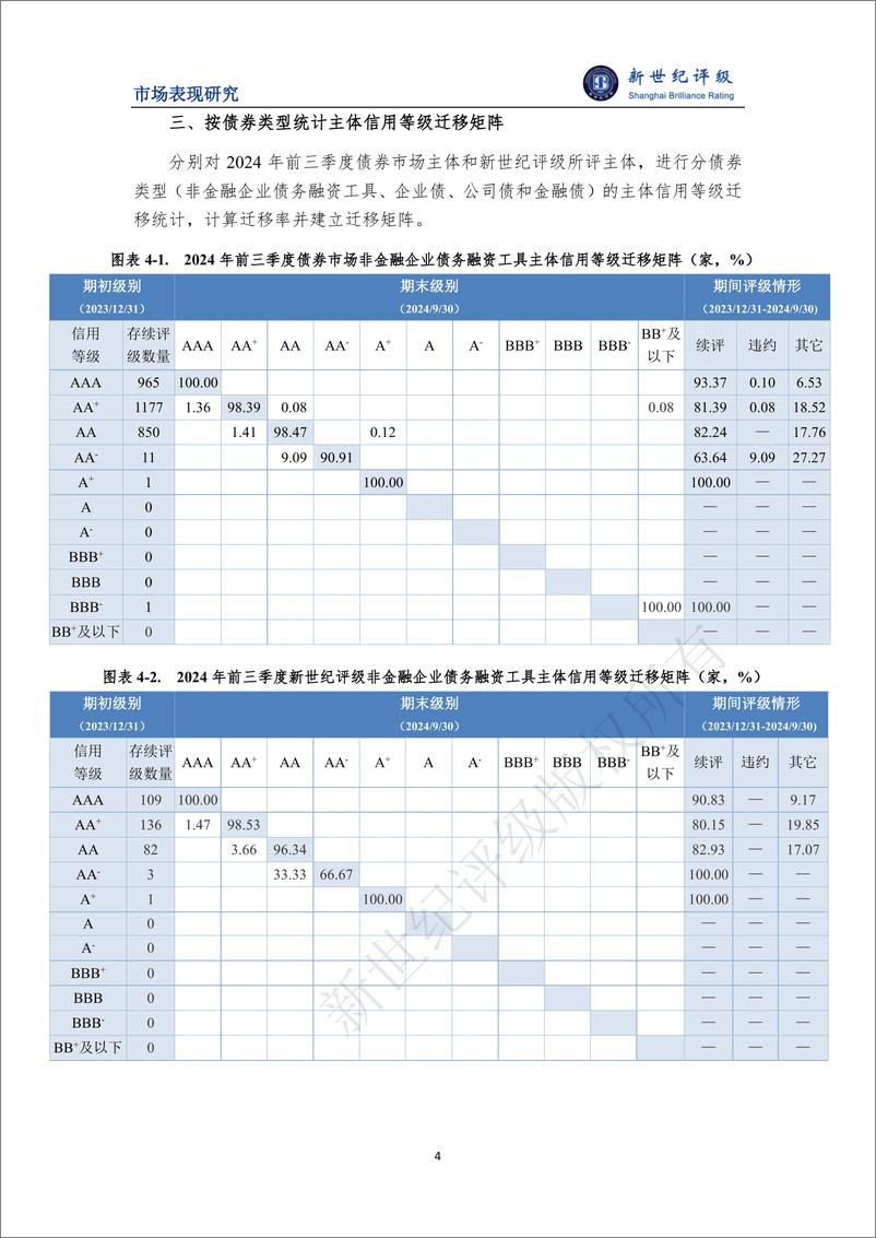 《债券市场等级迁移数量同比基本持平——2024年前三季度债券市场主体信用等级迁移研究-13页》 - 第4页预览图