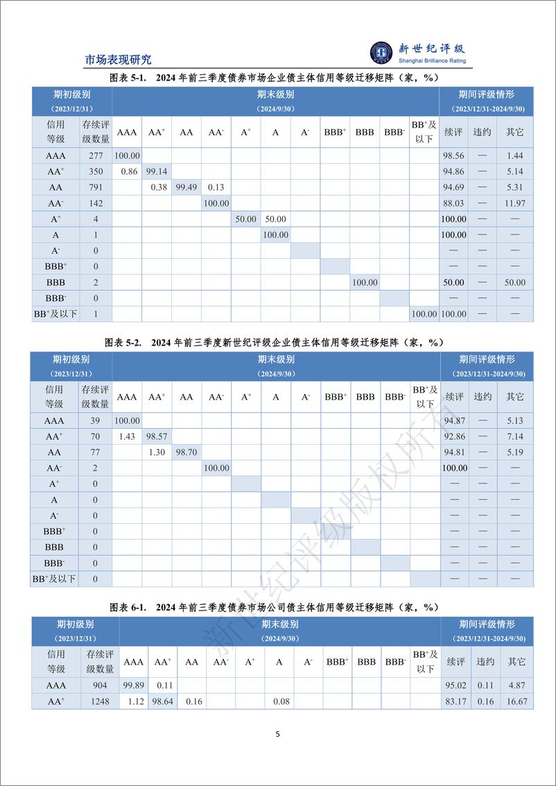 《债券市场等级迁移数量同比基本持平——2024年前三季度债券市场主体信用等级迁移研究-13页》 - 第5页预览图