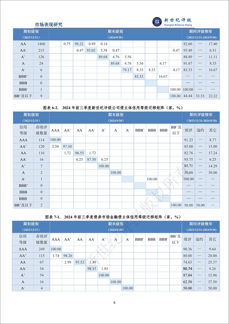 《债券市场等级迁移数量同比基本持平——2024年前三季度债券市场主体信用等级迁移研究-13页》 - 第6页预览图