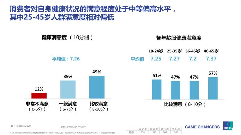 《2020中国成人健康管理白皮书-益普索Ipsos-202009》 - 第7页预览图