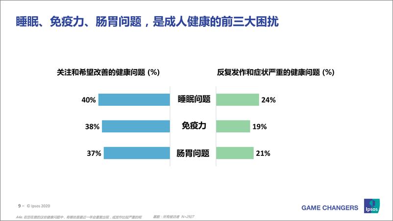 《2020中国成人健康管理白皮书-益普索Ipsos-202009》 - 第8页预览图