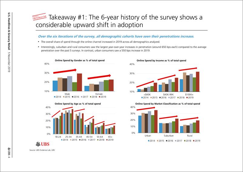 《瑞银-美股-零售行业-美国硬线与百货零售：第6次电子商务年度调查-2019.11.5-55页》 - 第5页预览图