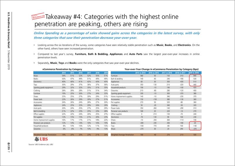 《瑞银-美股-零售行业-美国硬线与百货零售：第6次电子商务年度调查-2019.11.5-55页》 - 第8页预览图