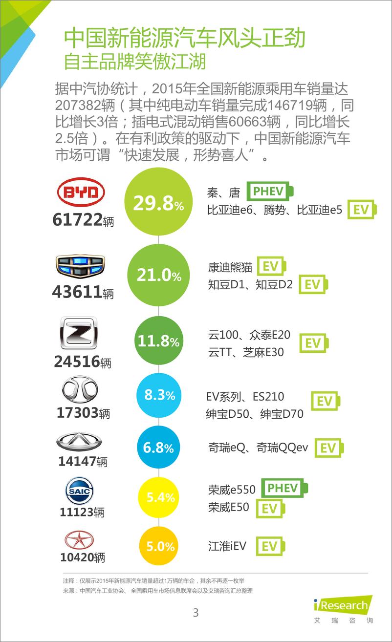 《2016年中国新能源汽车大数据营销报告（2016年4月）》 - 第3页预览图