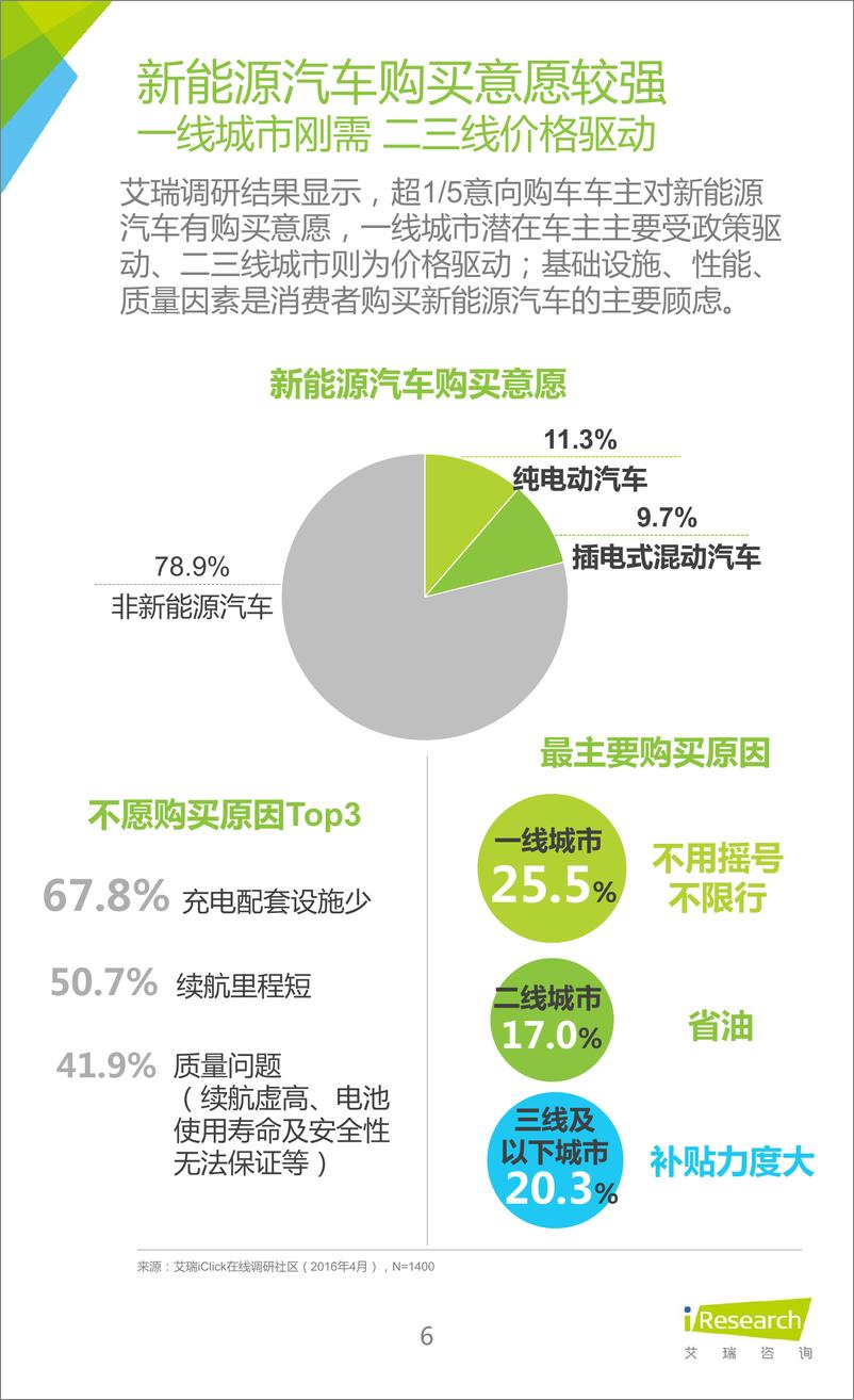 《2016年中国新能源汽车大数据营销报告（2016年4月）》 - 第6页预览图