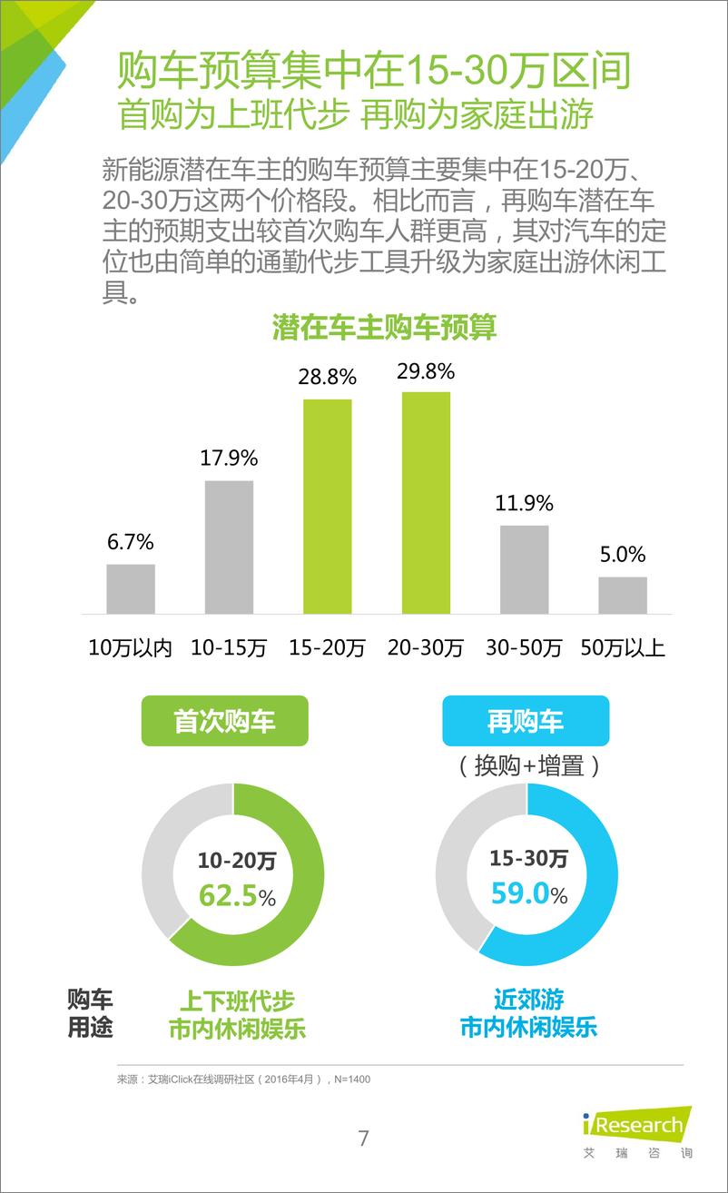 《2016年中国新能源汽车大数据营销报告（2016年4月）》 - 第7页预览图