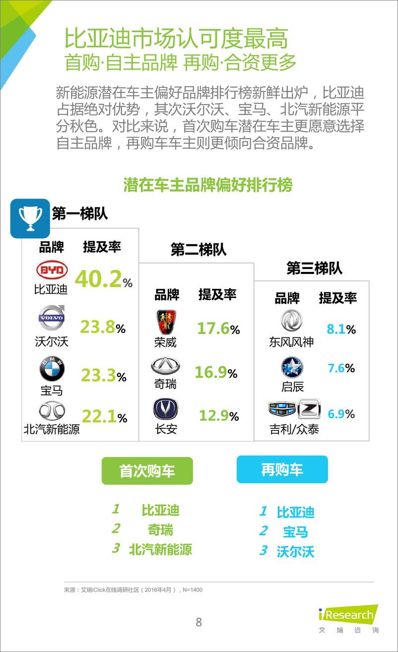 《2016年中国新能源汽车大数据营销报告（2016年4月）》 - 第8页预览图