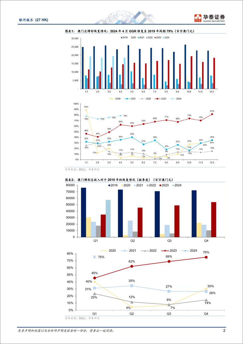 《银河娱乐(0027.HK)EBITDA利润率仍低于疫情前，转型引客成效仍待观察-240518-华泰证券-15页》 - 第2页预览图