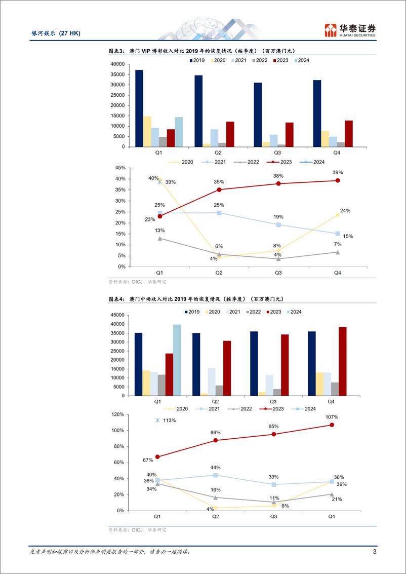 《银河娱乐(0027.HK)EBITDA利润率仍低于疫情前，转型引客成效仍待观察-240518-华泰证券-15页》 - 第3页预览图