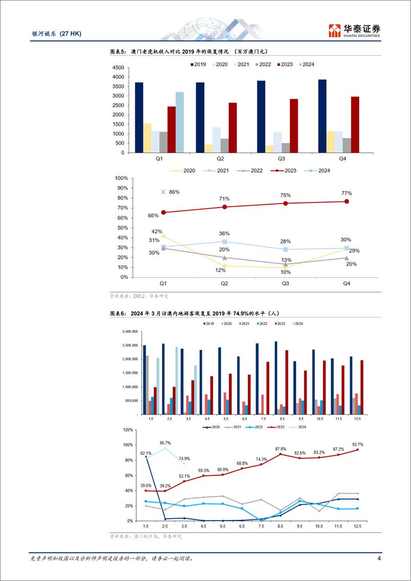 《银河娱乐(0027.HK)EBITDA利润率仍低于疫情前，转型引客成效仍待观察-240518-华泰证券-15页》 - 第4页预览图