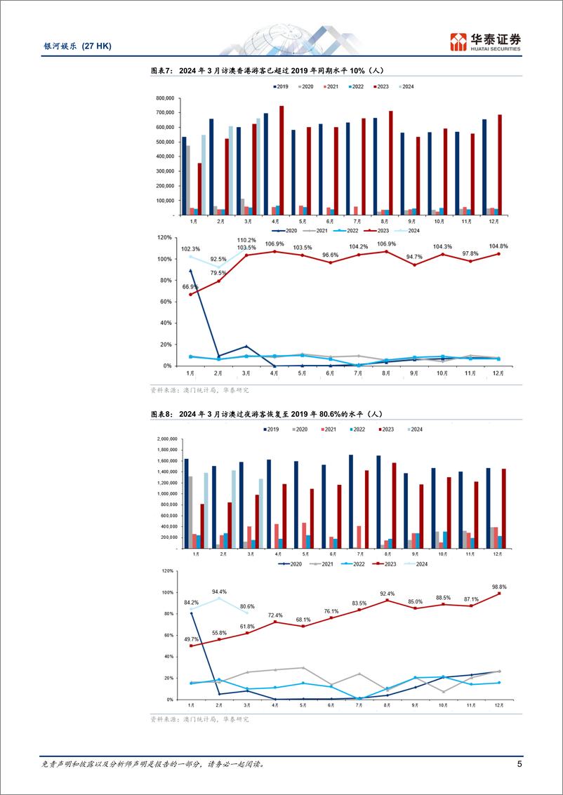 《银河娱乐(0027.HK)EBITDA利润率仍低于疫情前，转型引客成效仍待观察-240518-华泰证券-15页》 - 第5页预览图