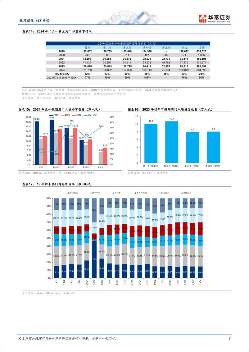 《银河娱乐(0027.HK)EBITDA利润率仍低于疫情前，转型引客成效仍待观察-240518-华泰证券-15页》 - 第7页预览图