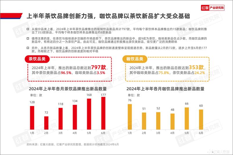 《现制饮品创新趋势研究报告2024》 - 第6页预览图