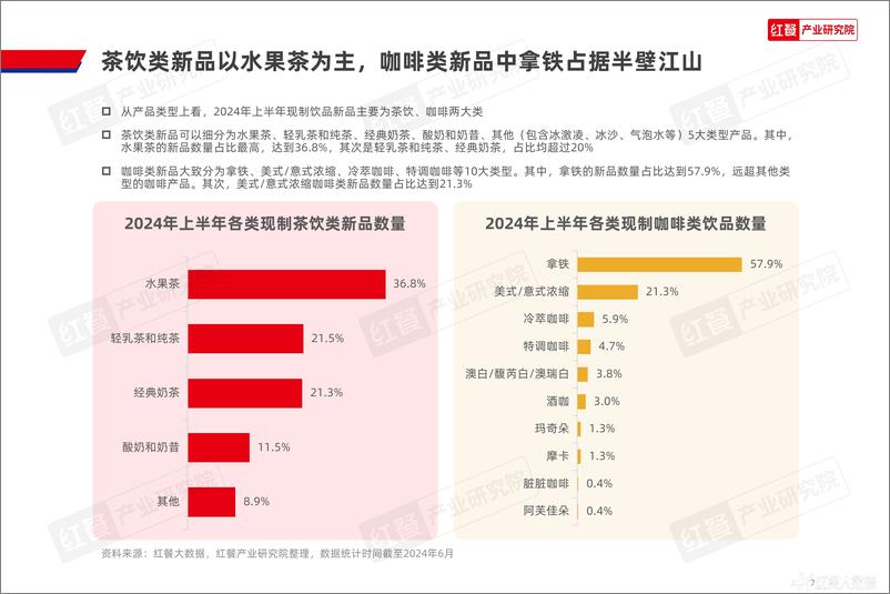 《现制饮品创新趋势研究报告2024》 - 第7页预览图