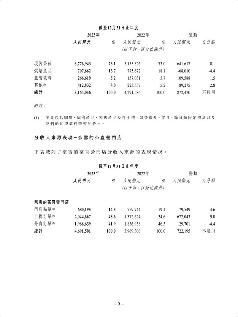 《奈雪的茶2023年财报》 - 第5页预览图