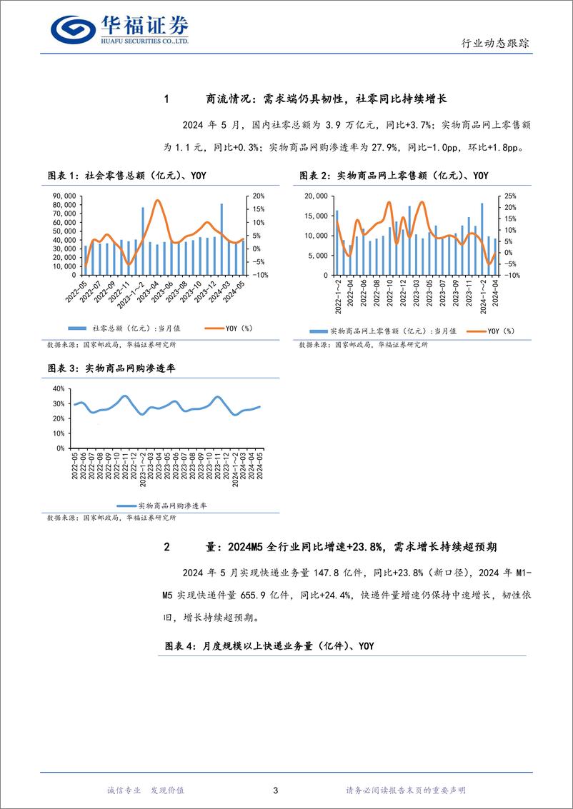 《2024年5月快递行业数据点评：5月行业件量同比%2b23.8%25，需求持续强势增长-240622-华福证券-10页》 - 第3页预览图