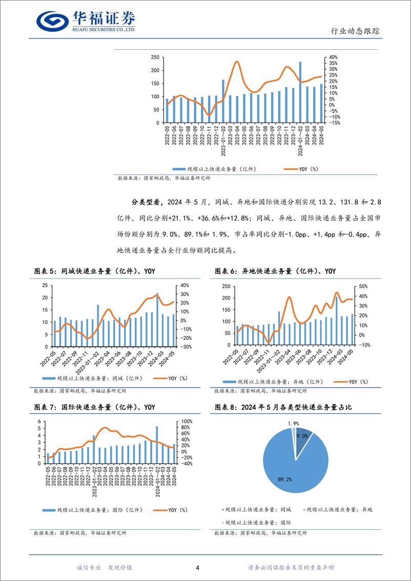 《2024年5月快递行业数据点评：5月行业件量同比%2b23.8%25，需求持续强势增长-240622-华福证券-10页》 - 第4页预览图