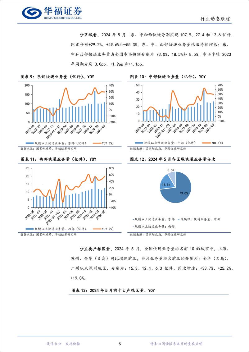 《2024年5月快递行业数据点评：5月行业件量同比%2b23.8%25，需求持续强势增长-240622-华福证券-10页》 - 第5页预览图