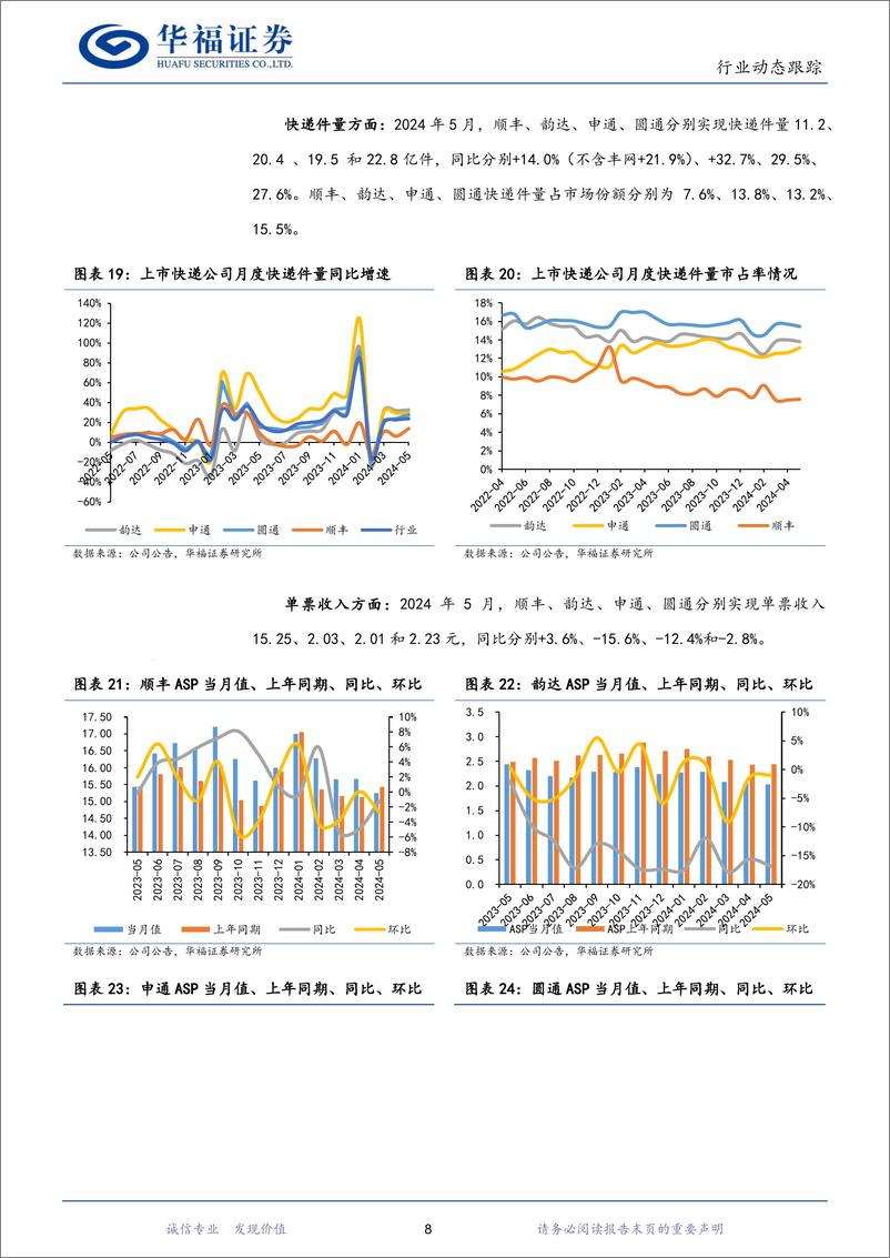 《2024年5月快递行业数据点评：5月行业件量同比%2b23.8%25，需求持续强势增长-240622-华福证券-10页》 - 第8页预览图