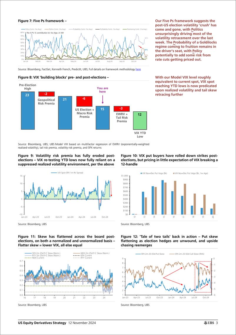 《UBS Equities-US Equity Derivatives Strategy _I keep on fallin Will the ...-111553483》 - 第3页预览图