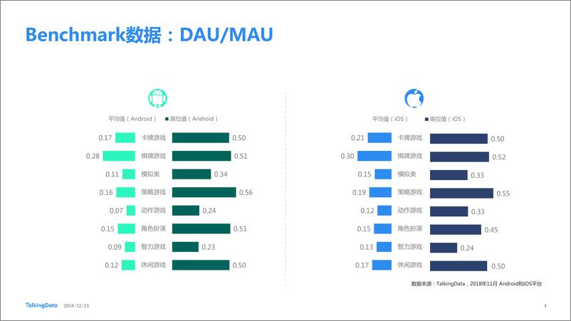 《TalkingData-2018年11月移动游戏Benchmark-2018.12-16页》 - 第5页预览图