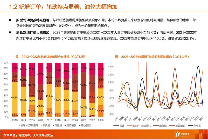 《天风证券-专用设备行业深度研究：船舶制造：油运淡季不淡，油轮征途再起！》 - 第6页预览图