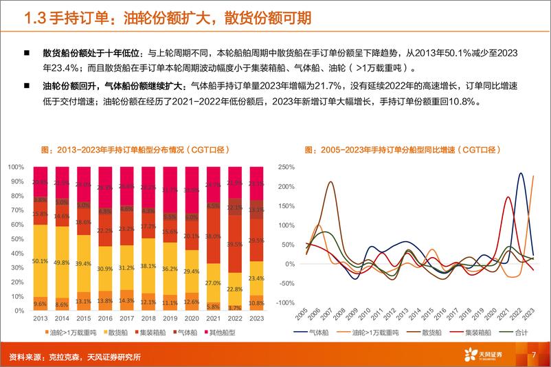 《天风证券-专用设备行业深度研究：船舶制造：油运淡季不淡，油轮征途再起！》 - 第7页预览图