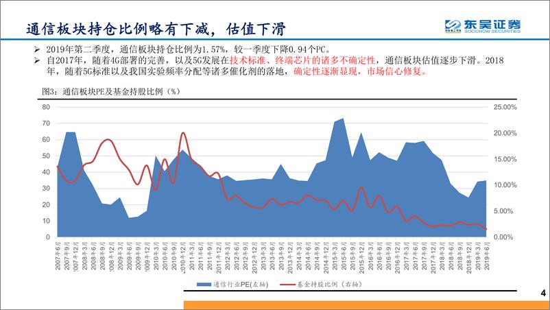 《通信行业：通信板块基金中报持仓分析-20190727-东吴证券-17页》 - 第5页预览图