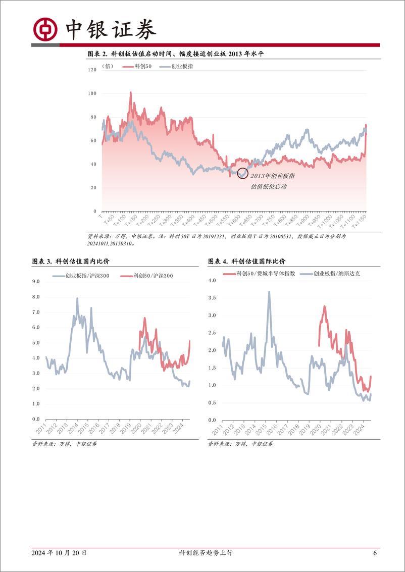 《九个指标观察科创走势：科创能否趋势上行-241020-中银证券-24页》 - 第6页预览图