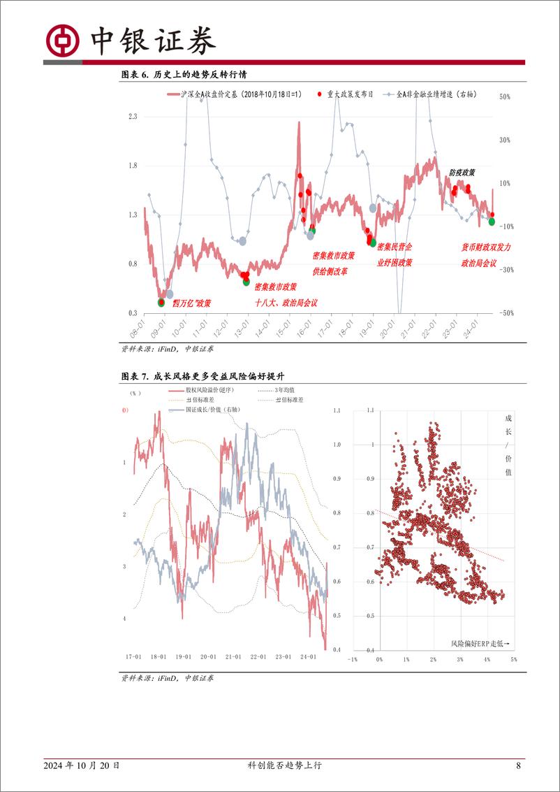 《九个指标观察科创走势：科创能否趋势上行-241020-中银证券-24页》 - 第8页预览图