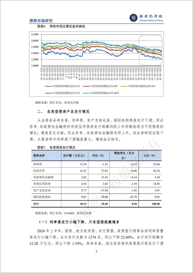 《债券发行总体稳定增长 结构分化明显——2024年上半年中国债券市场发行分析与展望-18页》 - 第5页预览图